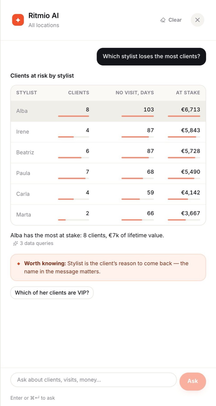 Ritmio AI answering which stylist loses the most clients, with a per-stylist table.