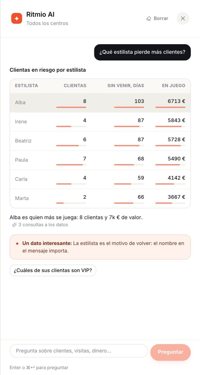 Ritmio AI responde qué estilista pierde más clientes, con tabla por estilista.
